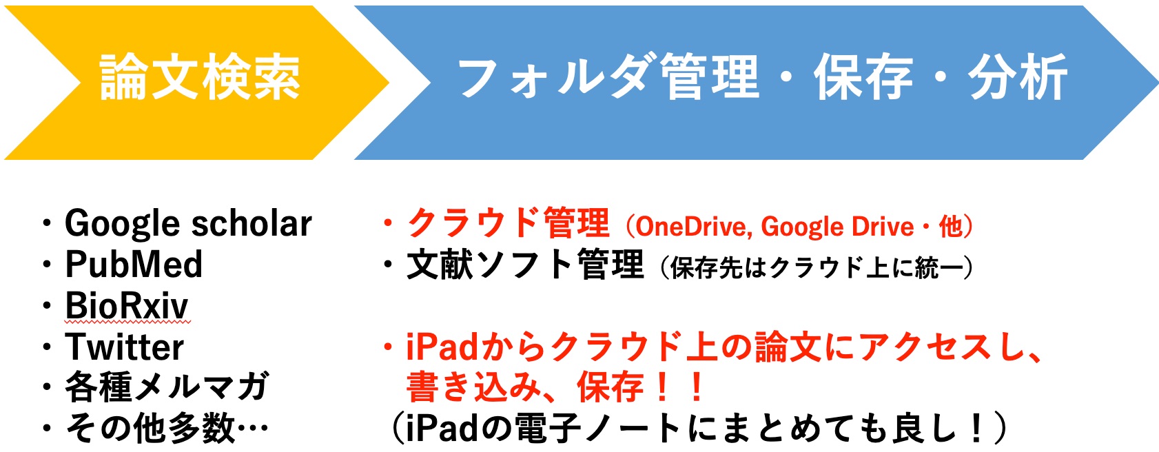 Ipadによる学術論文管理 導入メリットと方法をシンプルに解説 Tabeの博士就活 キャリアblog